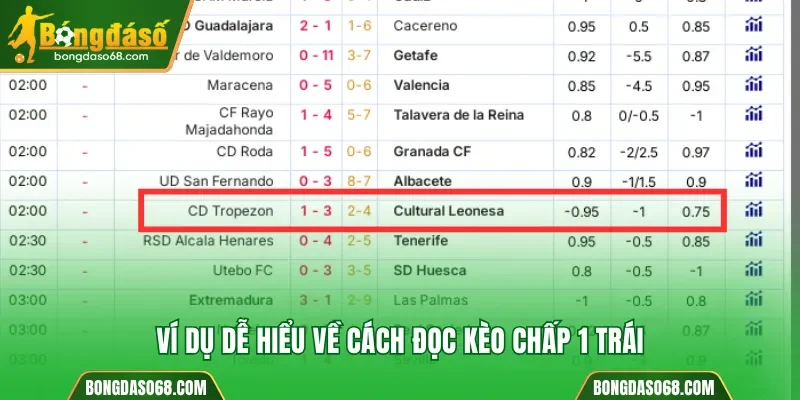 Ví dụ hay về cách đọc kèo chấp 1 trái
